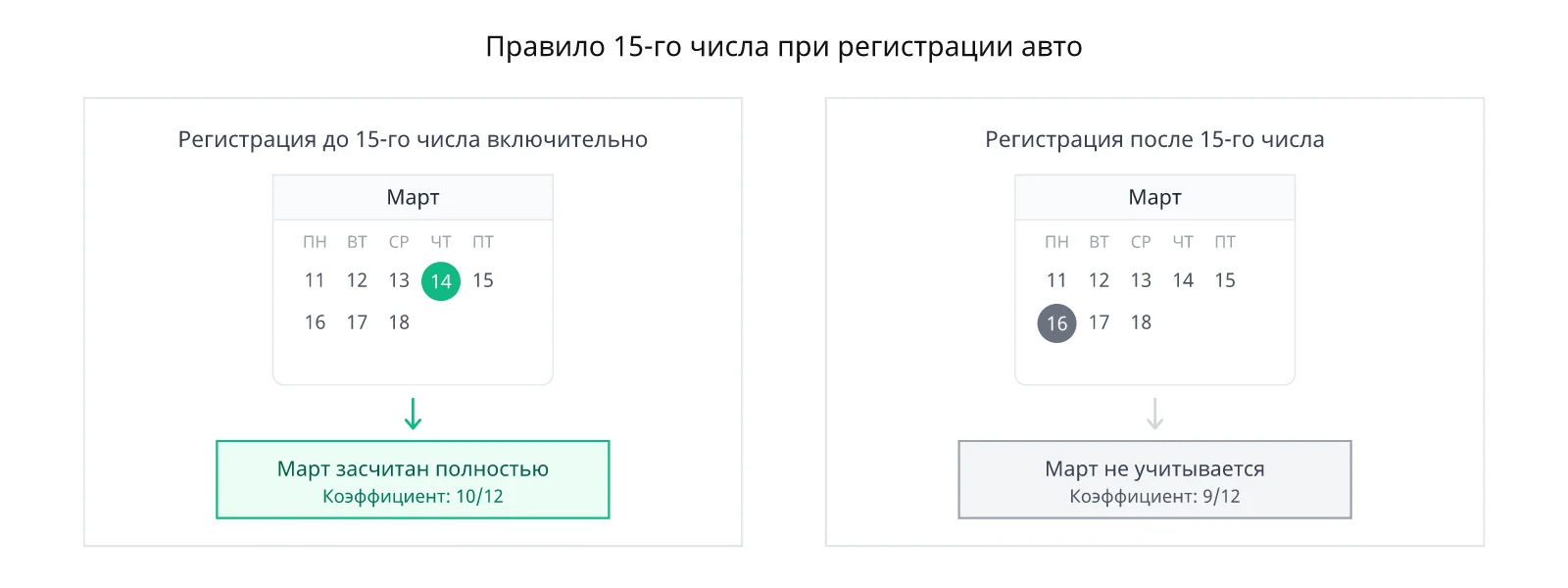 Правило 15-го числа: регистрация 14 марта даёт полный месяц, 16 марта - месяц не учитывается